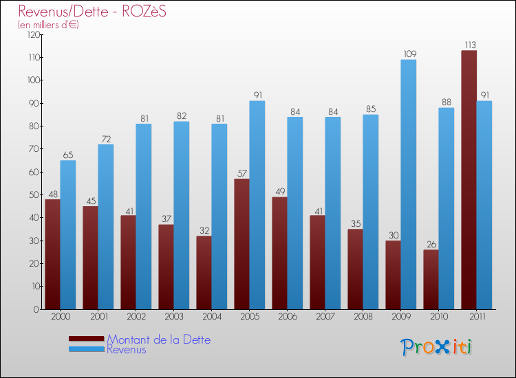 Evolution comparée de la dette et des revenus pour la commune de ROZèS de 2000 à 2011 Comparaison de la dette et des revenus pour ROZèS de 2000 à 2011