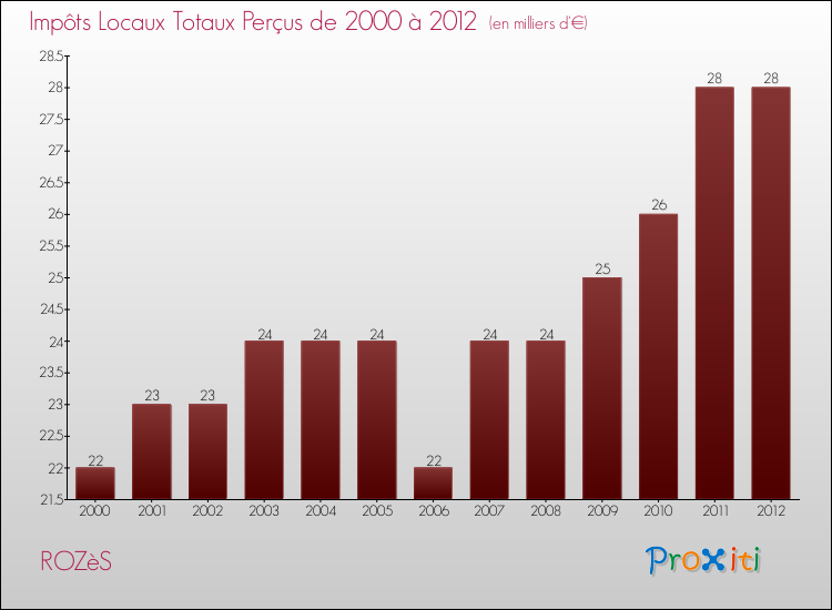 Evolution des Impôts Locaux pour la commune de ROZèS de 2000 à 2012 Evolution des Impôts Locaux pour ROZèS de 2000 à 2012