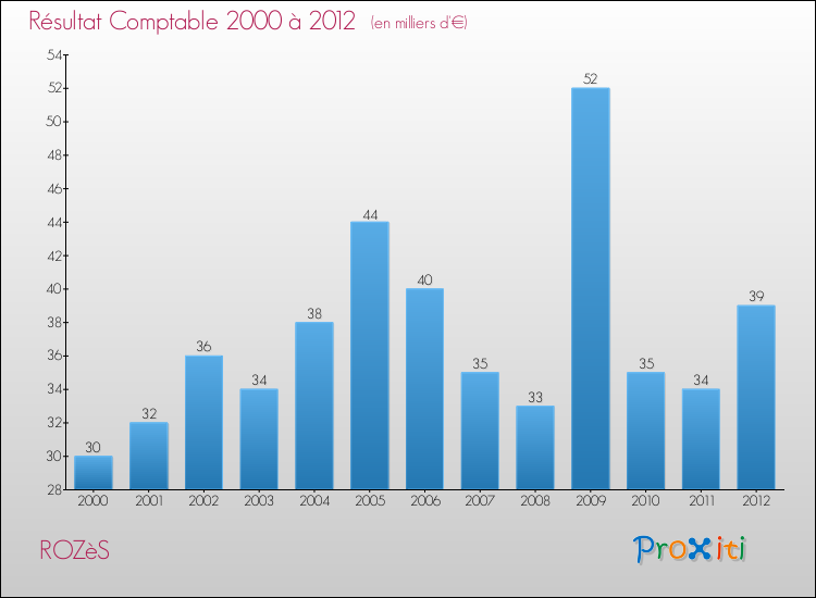 Evolution du résultat comptable pour la commune de ROZèS de 2000 à 2012 Evolution du résultat comptable pour ROZèS de 2000 à 2012