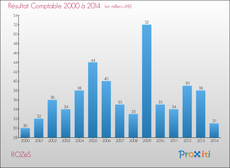 Evolution du résultat comptable pour la commune de ROZèS de 2000 à 2014 Evolution du résultat comptable pour ROZèS de 2000 à 2014