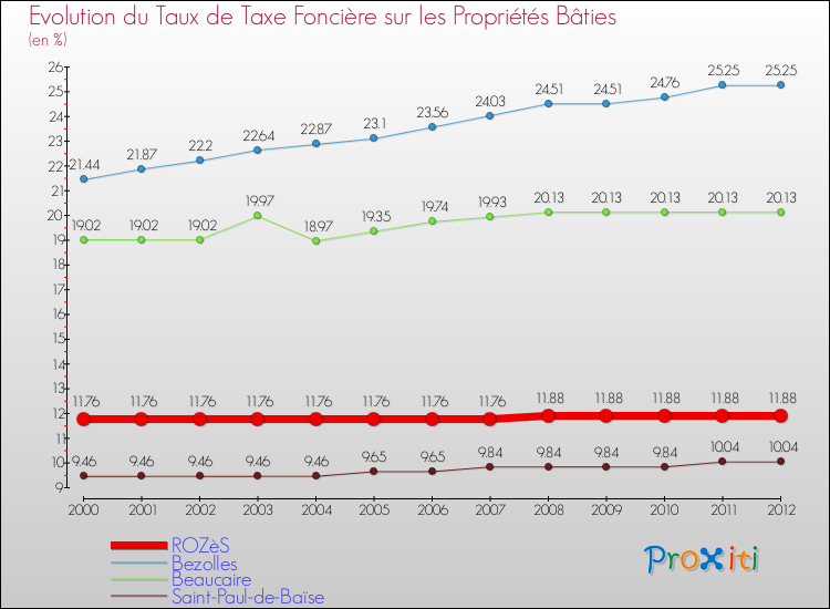 Evolution du taux de la taxe foncière sur le bati pour ROZèS et les communes proches de 2000 à 2012 Comparaison des taux de taxe foncière sur le bati pour ROZèS et les communes voisines de 2000 à 2012