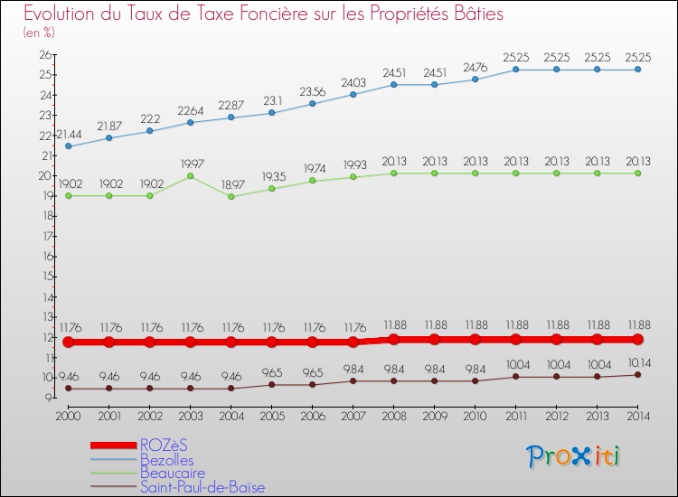 Evolution du taux de la taxe foncière sur le bati pour ROZèS et les communes proches de 2000 à 2014 Comparaison des taux de taxe foncière sur le bati pour ROZèS et les communes voisines de 2000 à 2014