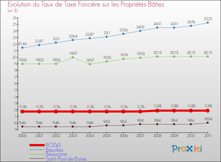 Evolution du taux de la taxe foncière sur le bati pour ROZèS et les communes proches Comparaison des taux de taxe foncière sur le bati pour ROZèS et les communes voisines
