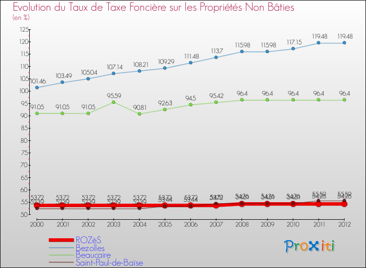 Evolution du taux de la taxe foncière sur les immeubles et terrains non batis pour ROZèS et les communes proches de 2000 à 2012 Comparaison des taux de la taxe foncière sur les immeubles et terrains non batis pour ROZèS et les communes voisines de 2000 à 2012