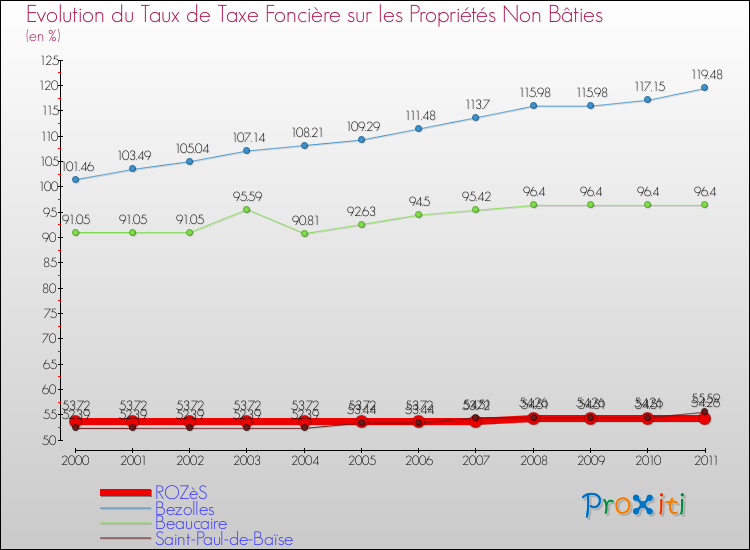 Evolution du taux de la taxe foncière sur les immeubles et terrains non batis pour ROZèS et les communes proches Comparaison des taux de la taxe foncière sur les immeubles et terrains non batis pour ROZèS et les communes voisines