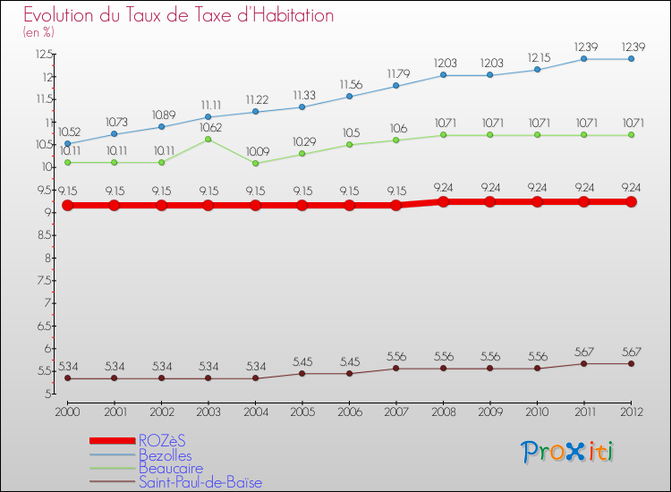 Evolution du taux de la taxe d'habitation pour ROZèS et les communes proches Comparaison des taux de la taxe d'habitation pour ROZèS et les communes voisines