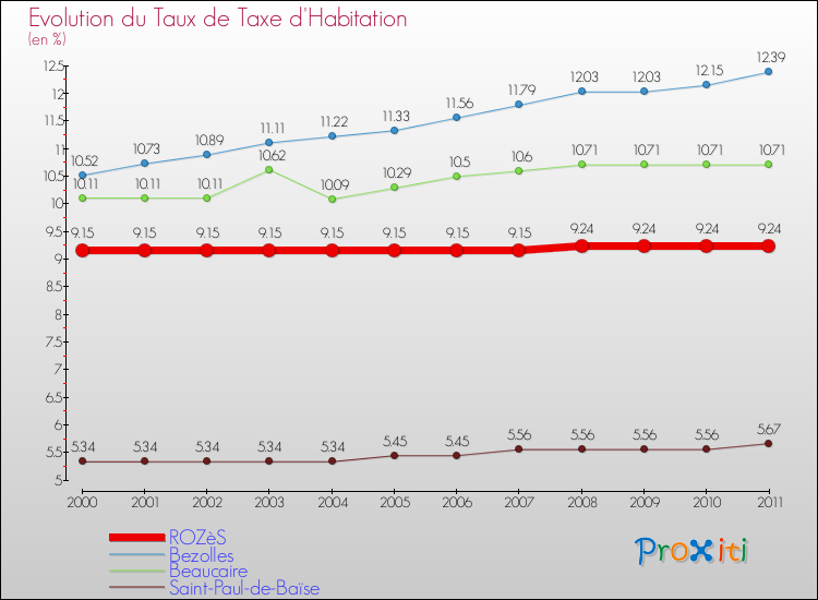 Evolution du taux de la taxe d'habitation pour ROZèS et les communes proches Comparaison des taux de la taxe d'habitation pour ROZèS et les communes voisines