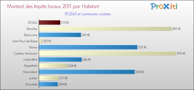 Montant des impôts locaux par Habitant pour ROZèS et les communes proches Comparaison des impôts locaux par habitant pour ROZèS et les communes voisines