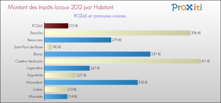 Montant des impôts locaux par Habitant pour ROZèS et les communes proches Comparaison des impôts locaux par habitant pour ROZèS et les communes voisines