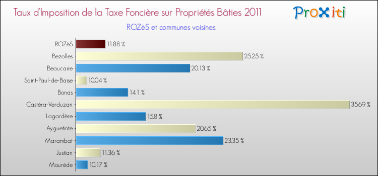Taux d'imposition de la taxe foncière sur le bati 2011 pour ROZèS et les communes proches Comparaison des taux d'imposition de la taxe foncière sur le bati 2011 pour ROZèS et les communes voisines