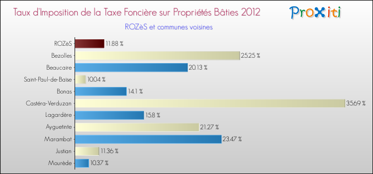 Taux d'imposition de la taxe foncière sur le bati 2012 pour ROZèS et les communes proches Comparaison des taux d'imposition de la taxe foncière sur le bati 2012 pour ROZèS et les communes voisines