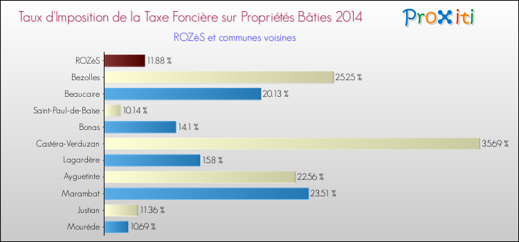 Taux d'imposition de la taxe foncière sur le bati 2014 pour ROZèS et les communes proches Comparaison des taux d'imposition de la taxe foncière sur le bati 2014 pour ROZèS et les communes voisines