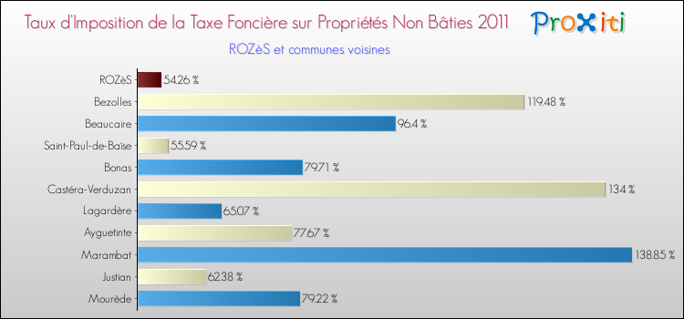 Taux d'imposition de la taxe foncière sur les immeubles et terrains non batis 2011 pour ROZèS et les communes proches Comparaison des taux d'imposition de la taxe foncière sur les immeubles et terrains non batis 2011 pour ROZèS et les communes voisines