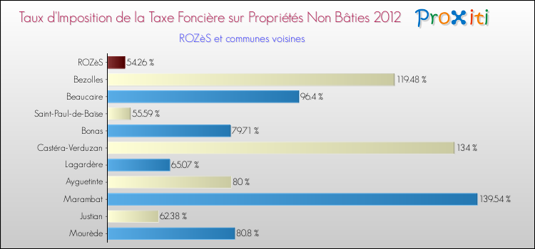Taux d'imposition de la taxe foncière sur les immeubles et terrains non batis 2012 pour ROZèS et les communes proches Comparaison des taux d'imposition de la taxe foncière sur les immeubles et terrains non batis 2012 pour ROZèS et les communes voisines