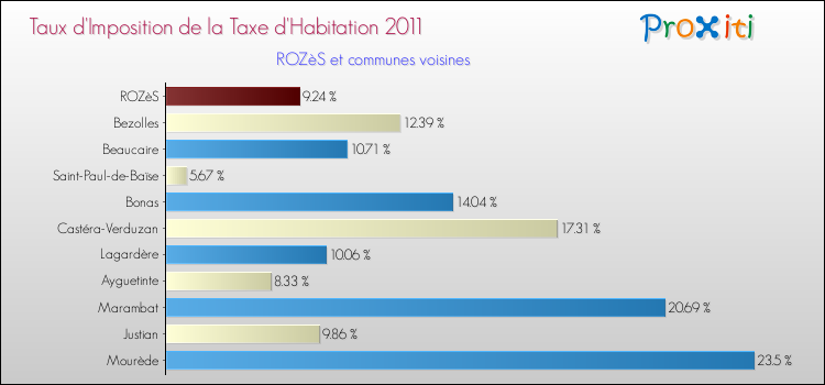 Taux d'imposition de la taxe d'habitation 2011 pour ROZèS et les communes proches Comparaison des taux d'imposition de la taxe d'habitation 2011 pour ROZèS et les communes voisines