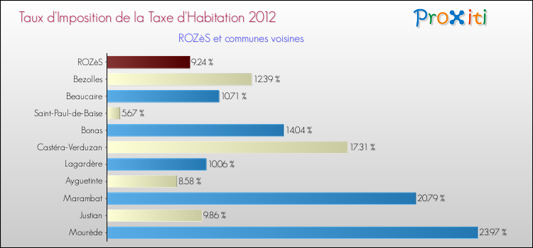 Taux d'imposition de la taxe d'habitation 2012 pour ROZèS et les communes proches Comparaison des taux d'imposition de la taxe d'habitation 2012 pour ROZèS et les communes voisines