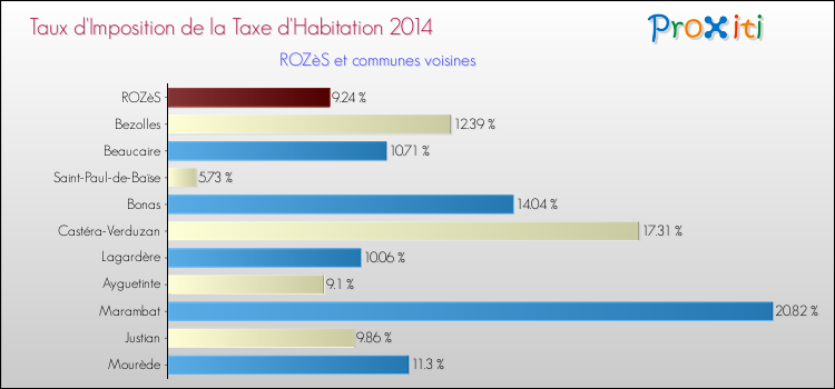Taux d'imposition de la taxe d'habitation 2014 pour ROZèS et les communes proches Comparaison des taux d'imposition de la taxe d'habitation 2014 pour ROZèS et les communes voisines