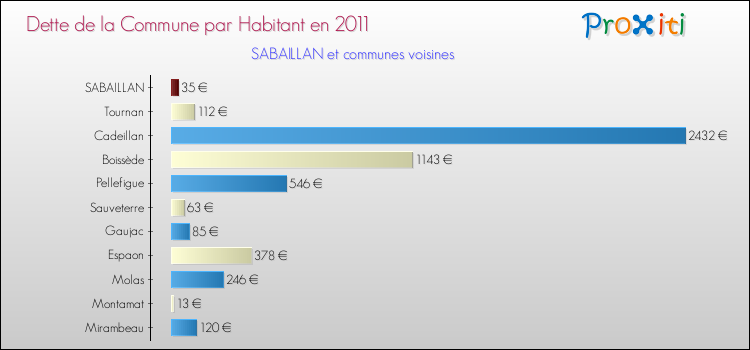 Dette par habitant de la commune en 2011 pour SABAILLAN et les communes proches Comparaison de la dette par habitant de la commune en 2011 pour SABAILLAN et les communes voisines