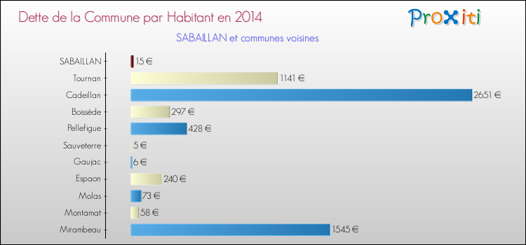 Dette par habitant de la commune en 2014 pour SABAILLAN et les communes proches Comparaison de la dette par habitant de la commune en 2014 pour SABAILLAN et les communes voisines