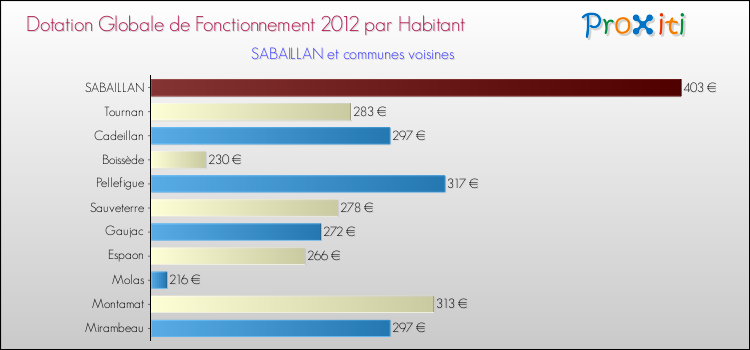 Montant des dotations globales de fonctionnement DGF par Habitant pour SABAILLAN et les communes proches Comparaison des des dotations globales de fonctionnement DGF par habitant pour SABAILLAN et les communes voisines