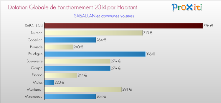 Montant des dotations globales de fonctionnement DGF par Habitant pour SABAILLAN et les communes proches en 2014. Comparaison des des dotations globales de fonctionnement DGF par habitant pour SABAILLAN et les communes voisines en 2014.