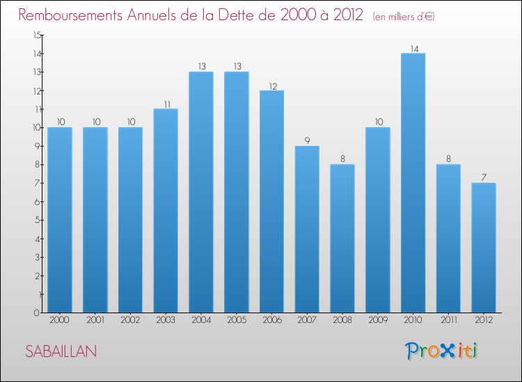 Evolution de l'annuité de la dette pour la commune de SABAILLAN de 2000 à 2012 Annuités de la dette pour SABAILLAN de 2000 à 2012