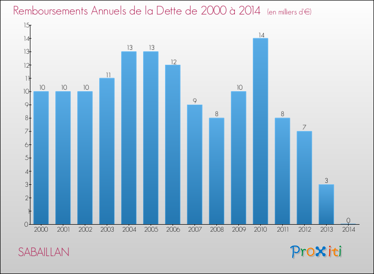 Evolution de l'annuité de la dette pour la commune de SABAILLAN de 2000 à 2014 Annuités de la dette pour SABAILLAN de 2000 à 2014