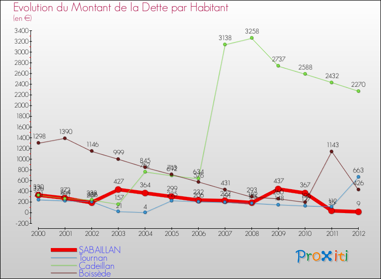 Evolution de la dette par habitant pour la commune de SABAILLAN et les communes proches de 2000 à 2012 Comparaison de la dette par habitant pour SABAILLAN et les communes voisines de 2000 à 2012