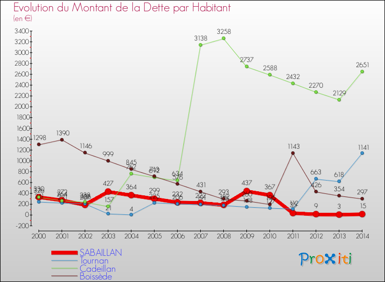 Evolution de la dette par habitant pour la commune de SABAILLAN et les communes proches de 2000 à 2014 Comparaison de la dette par habitant pour SABAILLAN et les communes voisines de 2000 à 2014