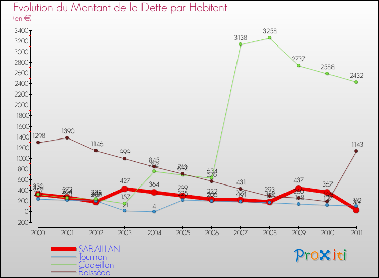 Evolution de la dette par habitant pour la commune de SABAILLAN et les communes proches Comparaison de la dette par habitant pour SABAILLAN et les communes voisines