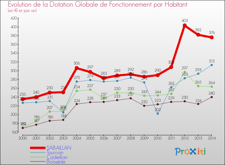 Evolution et montant de la dotation globale de fonctionnement par Habitant pour SABAILLAN et les communes proches de 2000 à 2014. Comparaison des dotations globales de fonctionnement par habitant pour SABAILLAN et les communes voisines de 2000 à 2014.