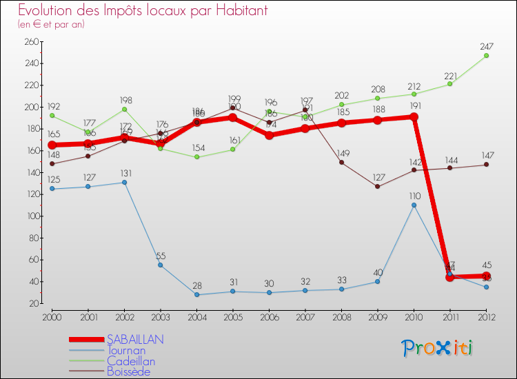 Evolution et montant des impôts locaux par Habitant pour SABAILLAN et les communes proches Comparaison des impôts locaux par habitant pour SABAILLAN et les communes voisines