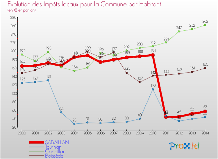 Evolution et montant des impôts locaux par Habitant pour SABAILLAN et les communes proches de 2000 à 2014 Comparaison des impôts locaux par habitant pour SABAILLAN et les communes voisines de 2000 à 2014