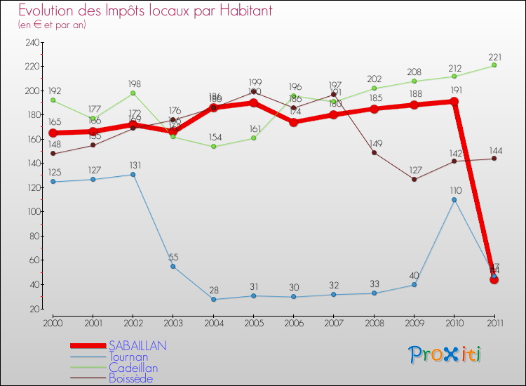 Evolution et montant des impôts locaux par Habitant pour SABAILLAN et les communes proches Comparaison des impôts locaux par habitant pour SABAILLAN et les communes voisines