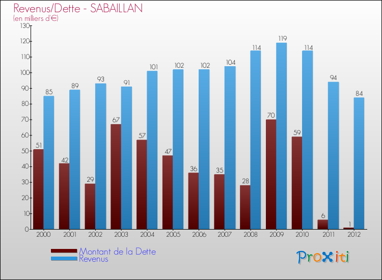 Evolution comparée de la dette et des revenus pour la commune de SABAILLAN de 2000 à 2012 Comparaison de la dette et des revenus pour SABAILLAN de 2000 à 2012