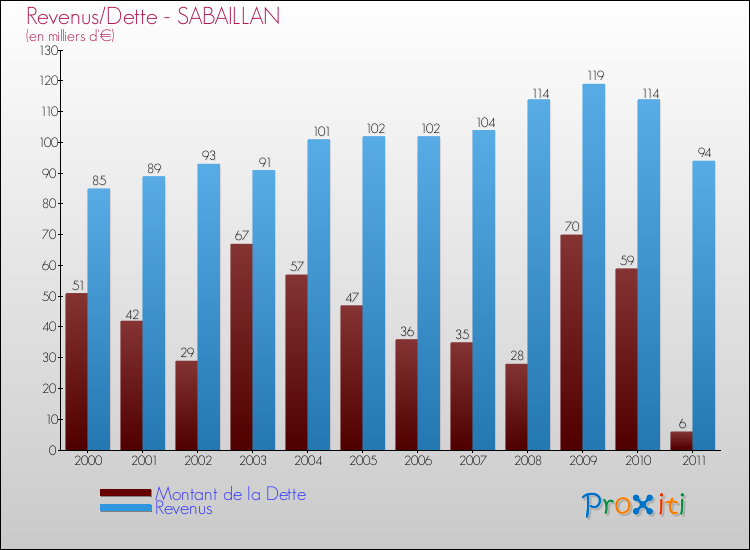Evolution comparée de la dette et des revenus pour la commune de SABAILLAN de 2000 à 2011 Comparaison de la dette et des revenus pour SABAILLAN de 2000 à 2011