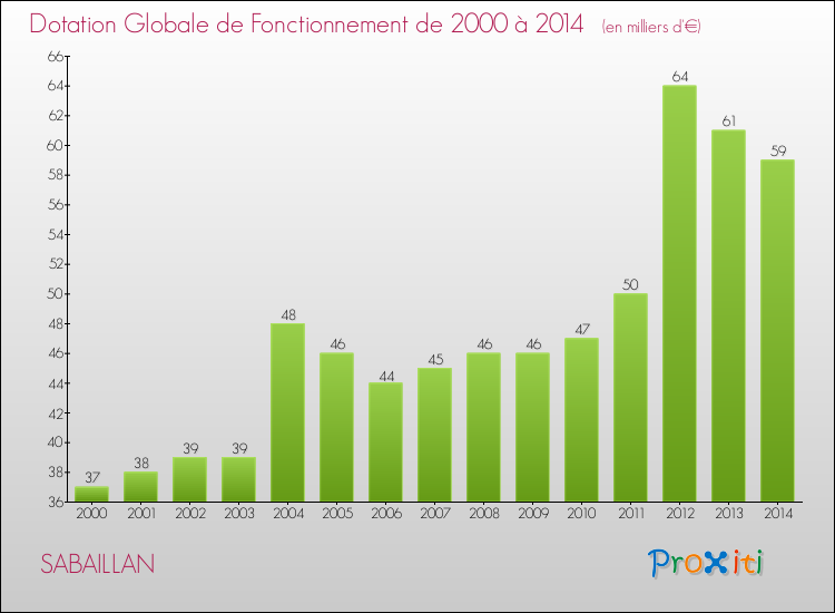 Evolution du montant de la Dotation Globale de Fonctionnement pour la commune de SABAILLAN de 2000 à 2014 Evolution du montant de la Dotation Globale de Fonctionnement pour SABAILLAN de 2000 à 2014