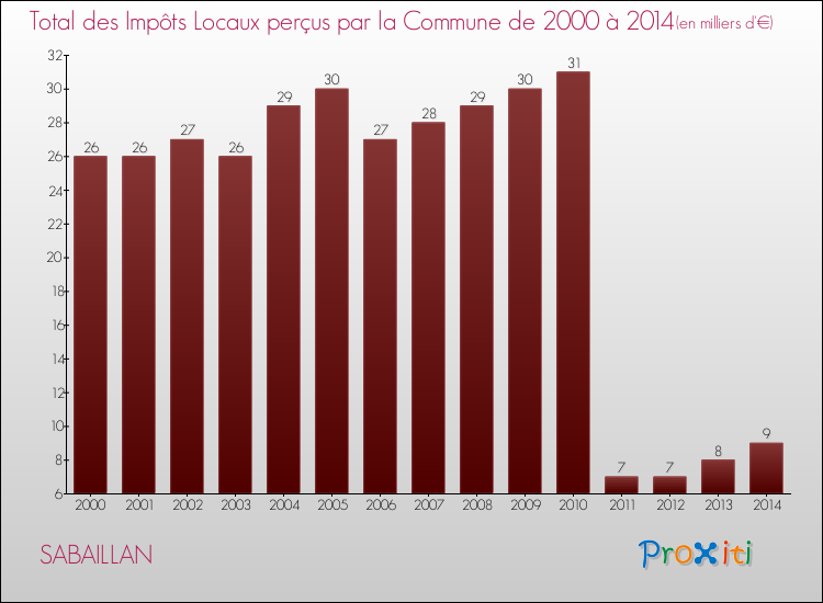 Evolution des Impôts Locaux pour la commune de SABAILLAN de 2000 à 2014 Evolution des Impôts Locaux pour SABAILLAN de 2000 à 2014
