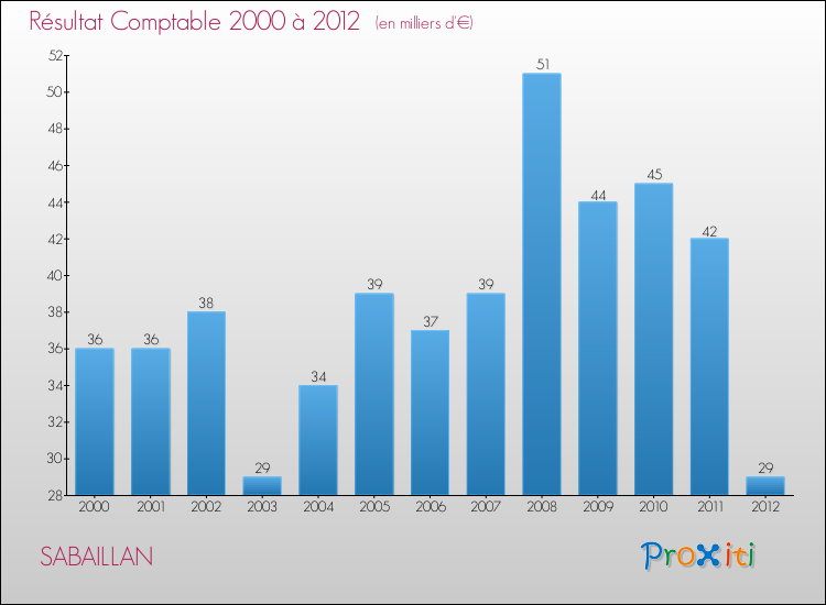 Evolution du résultat comptable pour la commune de SABAILLAN de 2000 à 2012 Evolution du résultat comptable pour SABAILLAN de 2000 à 2012