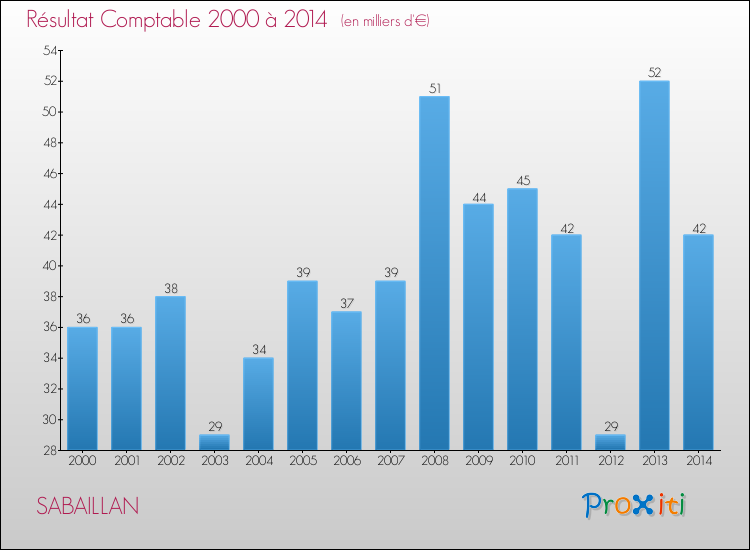 Evolution du résultat comptable pour la commune de SABAILLAN de 2000 à 2014 Evolution du résultat comptable pour SABAILLAN de 2000 à 2014
