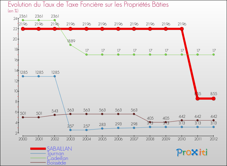 Evolution du taux de la taxe foncière sur le bati pour SABAILLAN et les communes proches de 2000 à 2012 Comparaison des taux de taxe foncière sur le bati pour SABAILLAN et les communes voisines de 2000 à 2012