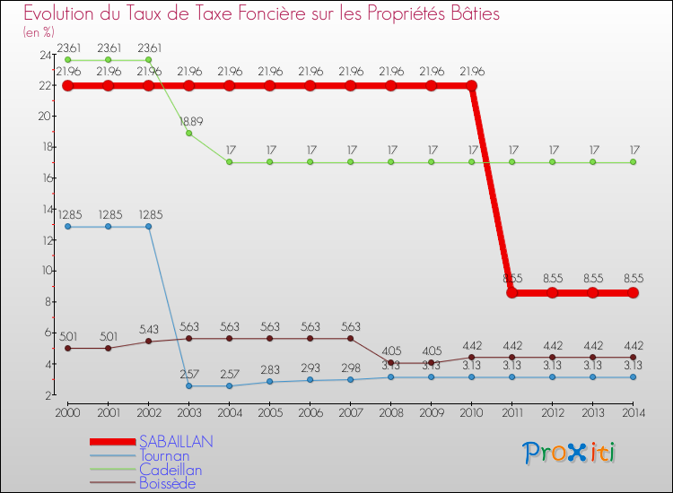 Evolution du taux de la taxe foncière sur le bati pour SABAILLAN et les communes proches de 2000 à 2014 Comparaison des taux de taxe foncière sur le bati pour SABAILLAN et les communes voisines de 2000 à 2014