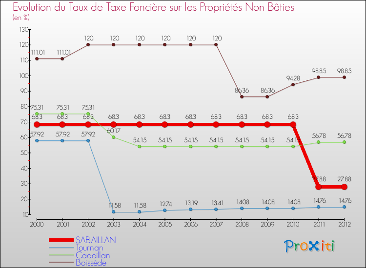 Evolution du taux de la taxe foncière sur les immeubles et terrains non batis pour SABAILLAN et les communes proches de 2000 à 2012 Comparaison des taux de la taxe foncière sur les immeubles et terrains non batis pour SABAILLAN et les communes voisines de 2000 à 2012