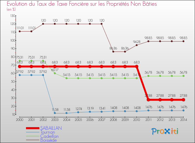 Evolution du taux de la taxe foncière sur les immeubles et terrains non batis pour SABAILLAN et les communes proches de 2000 à 2014 Comparaison des taux de la taxe foncière sur les immeubles et terrains non batis pour SABAILLAN et les communes voisines de 2000 à 2014
