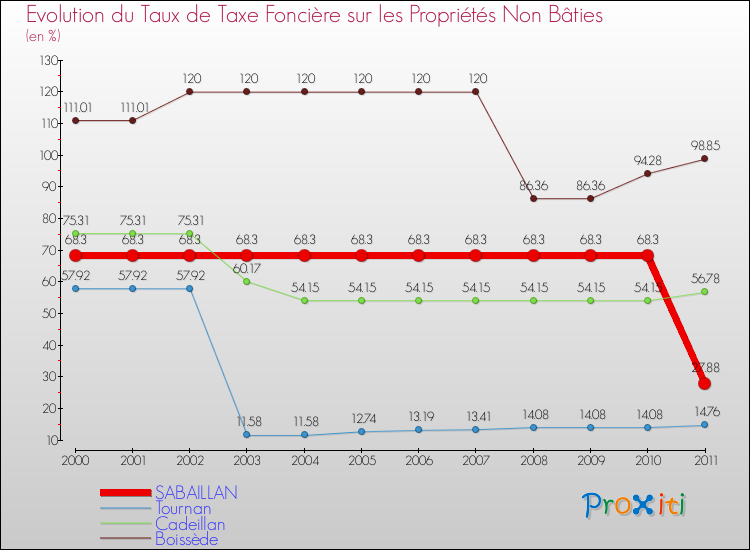Evolution du taux de la taxe foncière sur les immeubles et terrains non batis pour SABAILLAN et les communes proches Comparaison des taux de la taxe foncière sur les immeubles et terrains non batis pour SABAILLAN et les communes voisines