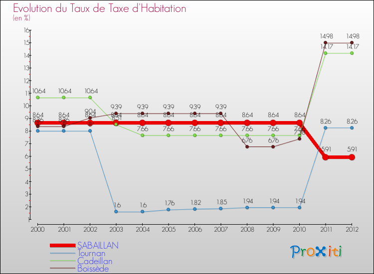 Evolution du taux de la taxe d'habitation pour SABAILLAN et les communes proches Comparaison des taux de la taxe d'habitation pour SABAILLAN et les communes voisines