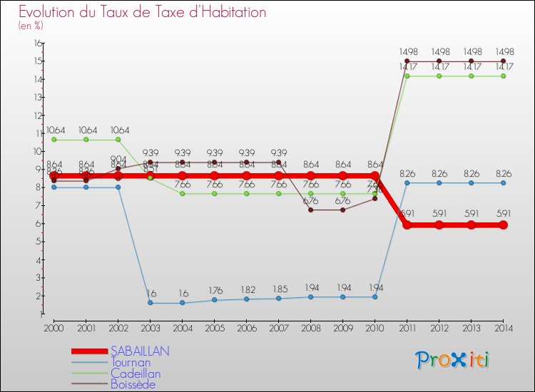Evolution du taux de la taxe d'habitation pour SABAILLAN et les communes proches de 2000 à 2014 Comparaison des taux de la taxe d'habitation pour SABAILLAN et les communes voisines de 2000 à 2014