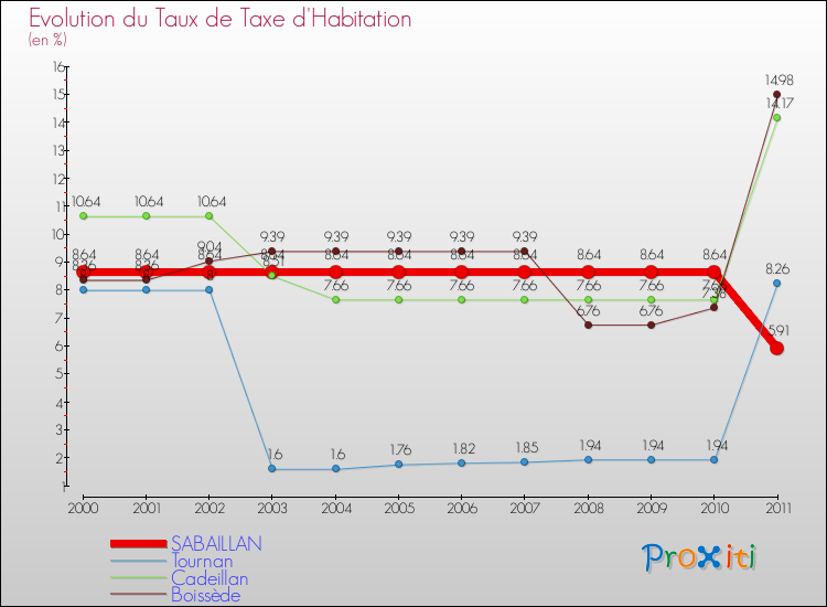 Evolution du taux de la taxe d'habitation pour SABAILLAN et les communes proches Comparaison des taux de la taxe d'habitation pour SABAILLAN et les communes voisines