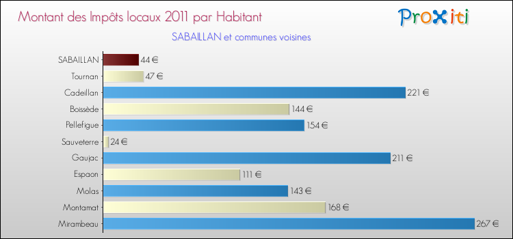 Montant des impôts locaux par Habitant pour SABAILLAN et les communes proches Comparaison des impôts locaux par habitant pour SABAILLAN et les communes voisines