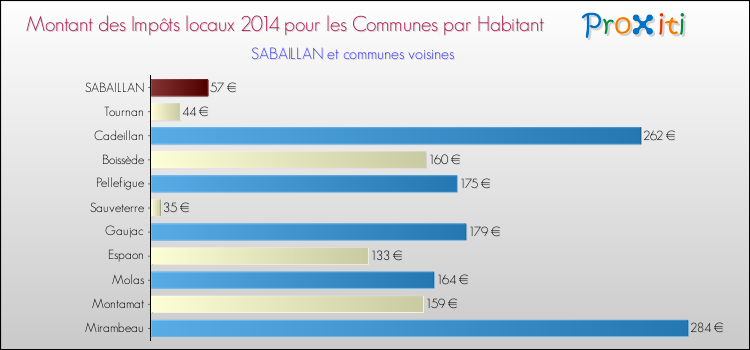 Montant des impôts locaux par Habitant pour SABAILLAN et les communes proches en 2014 Comparaison des impôts locaux par habitant pour SABAILLAN et les communes voisines en 2014